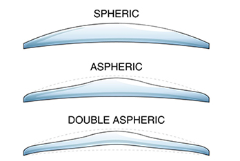 Tròng kính Spherical , Aspheric và Double Aspheric