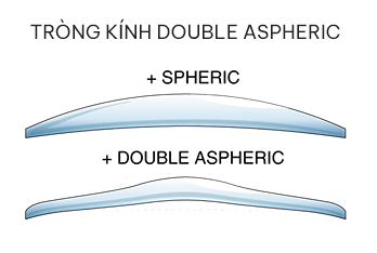 Tròng Kính Chemi Double Aspheric ASP Là Gì?