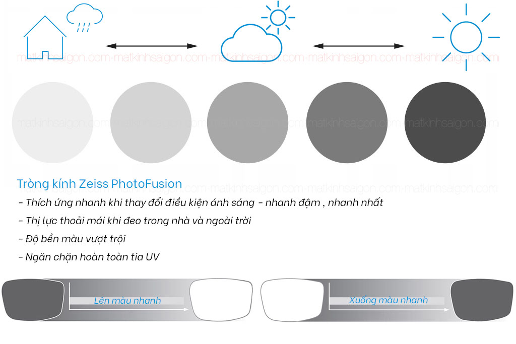 Tròng Kính Đổi Màu 1.56 ZEISS PhotoFusion UV - Hình 3