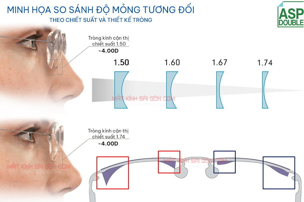 TRÒNG KÍNH PHI CẦU 2 MẶT CHEMI DOUBLE ASPHERIC 1.67 - Hình 5